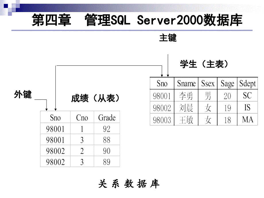 第四章管理SQLServer200 0数 据库_第3页