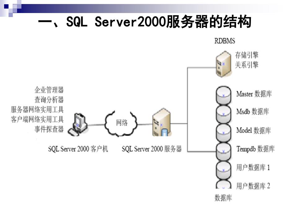 第四章管理SQLServer200 0数 据库_第4页