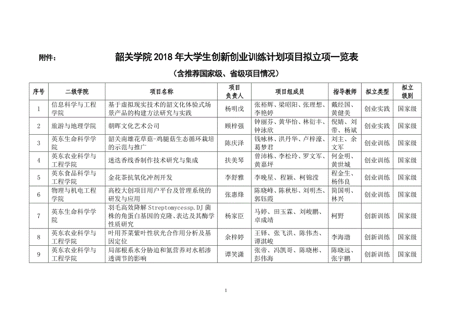 大学生创新创业训练计划项目拟立项一_第1页