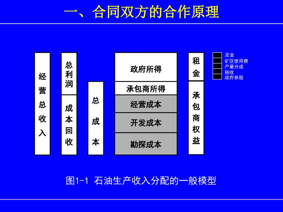 王志英老师讲义国际石油合同1章节_第4页