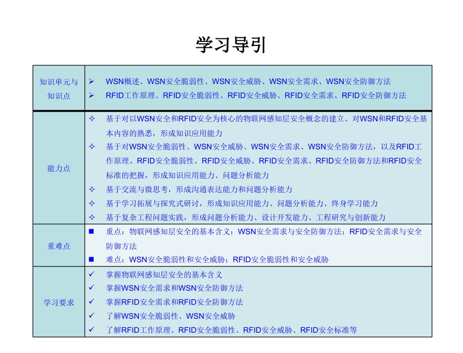 物联网安全——理论与技术胡向东电子课件第4章节物联网感知层安全_第3页