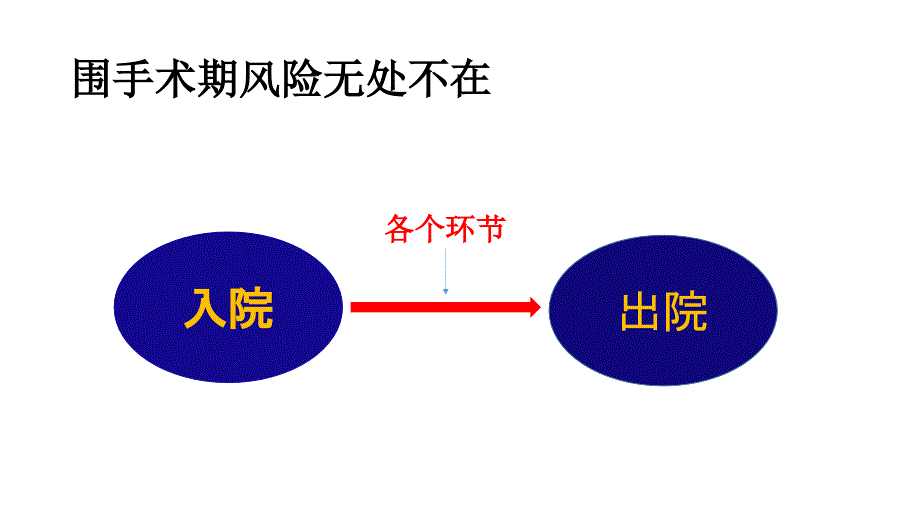 省麻醉科质控中心年会资料补充58麻醉科潜在风险和对策阚明秀_第3页