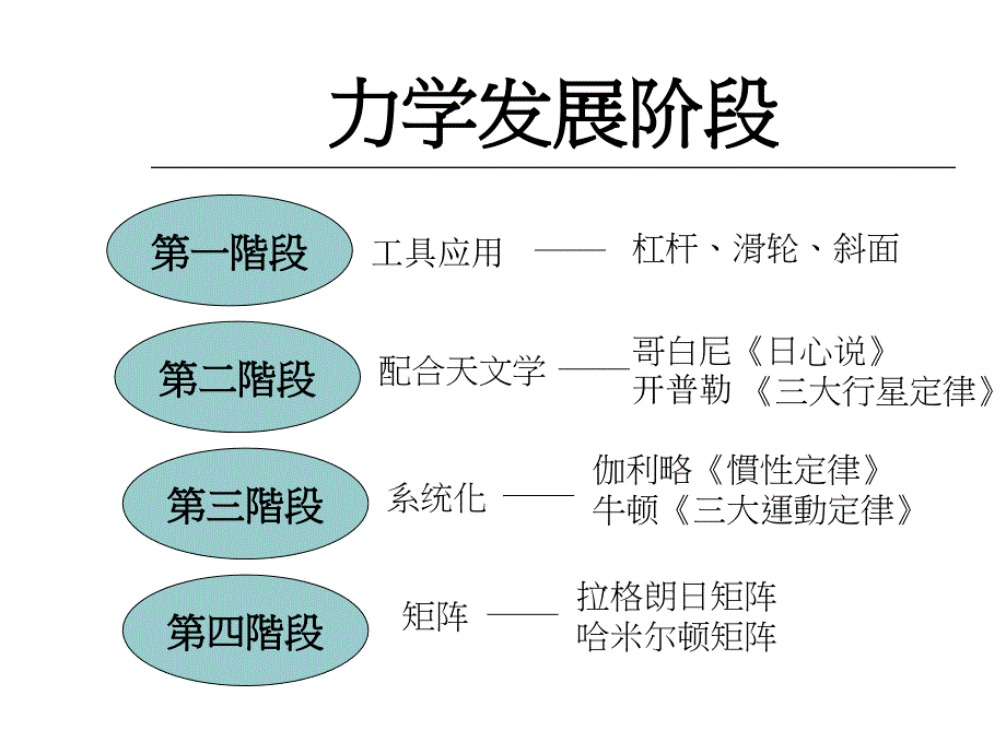 物理简史1课件_第3页