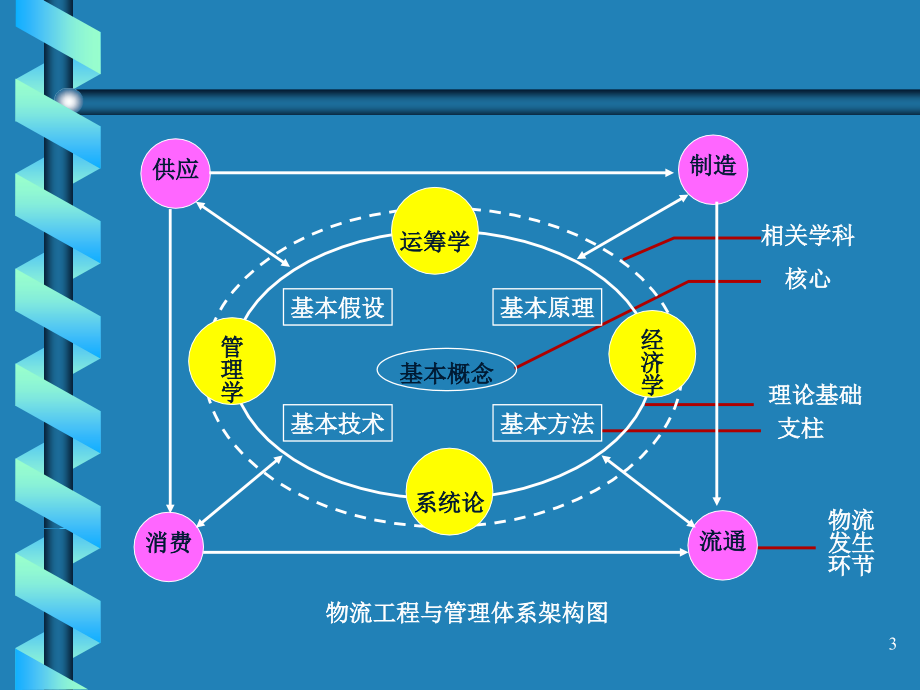 物流工程第1章概述_第3页