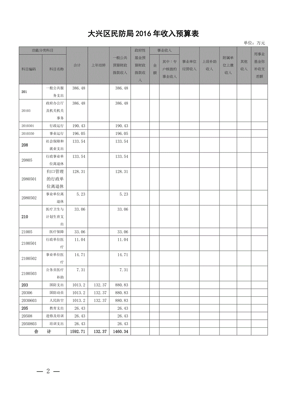 大兴区民防局收支预算总表doc_第2页