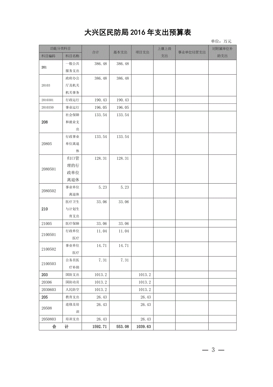 大兴区民防局收支预算总表doc_第3页