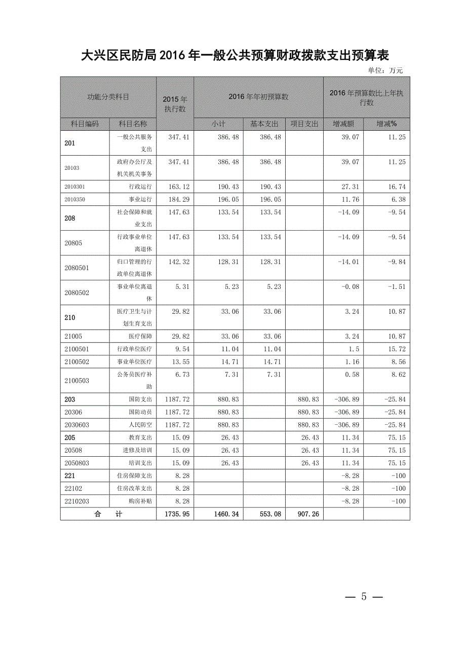 大兴区民防局收支预算总表doc_第5页