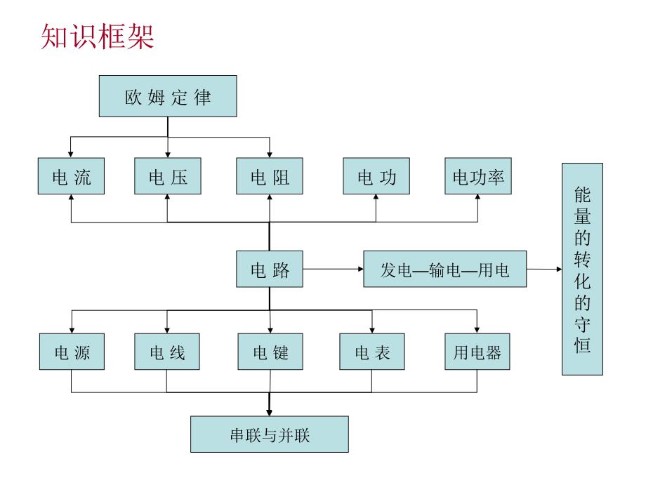 电学专题课件_第2页