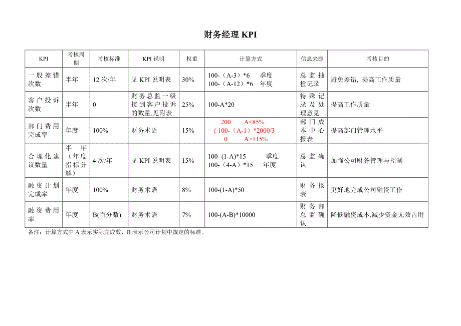 财务部-成本会计绩效考核指标大全21_第1页