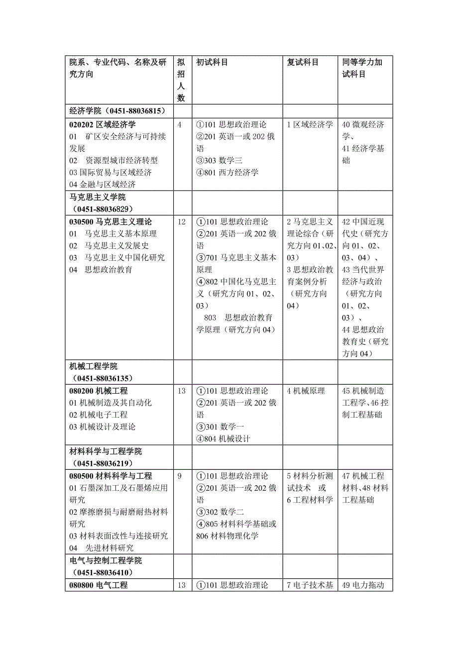 院系专业代码名称及研究方向_第1页