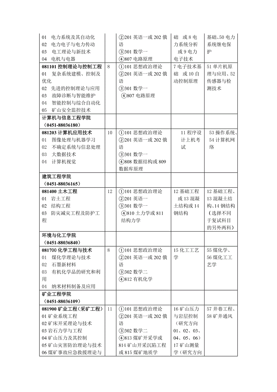 院系专业代码名称及研究方向_第2页