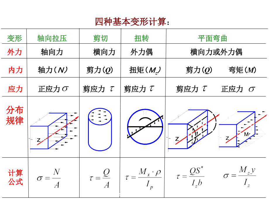 材料力学第八章节组合变形_第4页