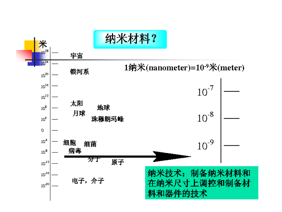 纳米材料和纳米技术_第3页