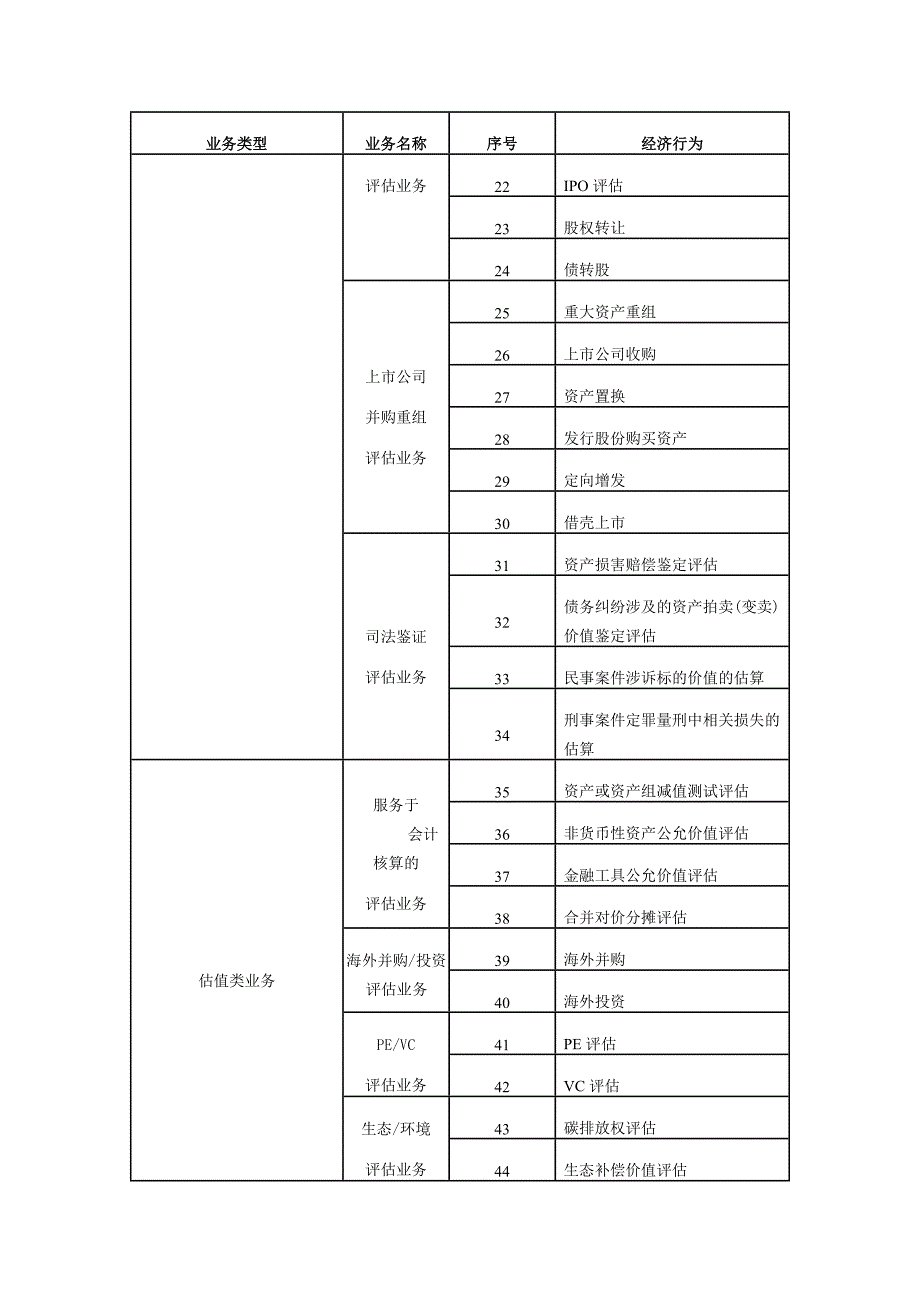 附一资产评估业务类型表_第2页