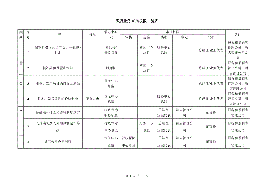 酒店个级别人员业务审批权限_第4页