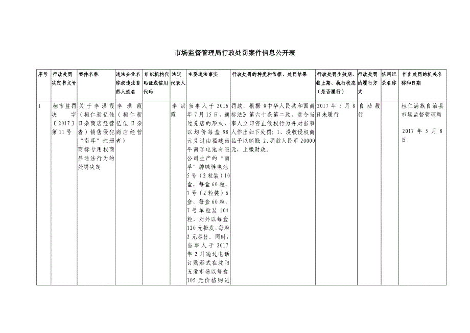 场监督管理局行政处罚案件信息公开表_第1页