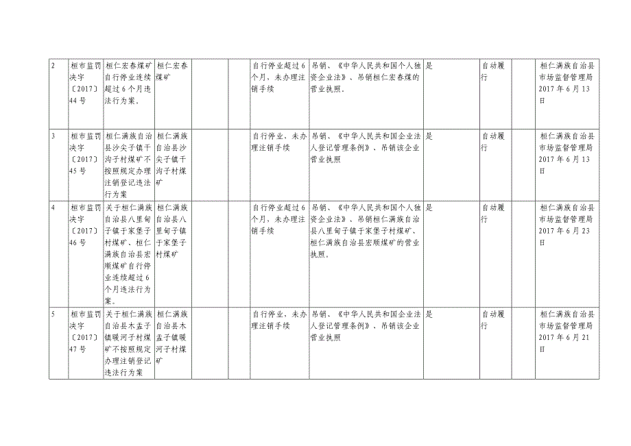 场监督管理局行政处罚案件信息公开表_第3页