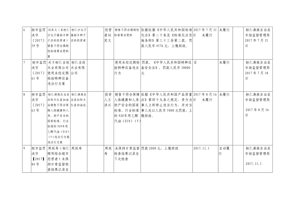 场监督管理局行政处罚案件信息公开表_第4页