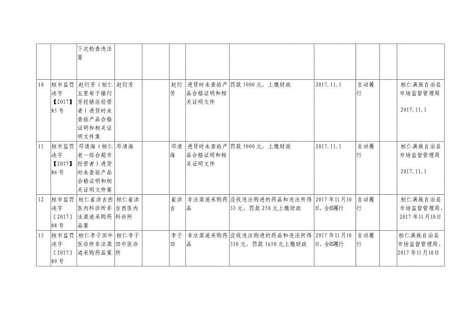 场监督管理局行政处罚案件信息公开表_第5页