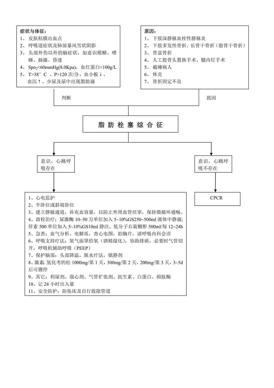 骨科护理工作应急预案流程图(1)_第5页