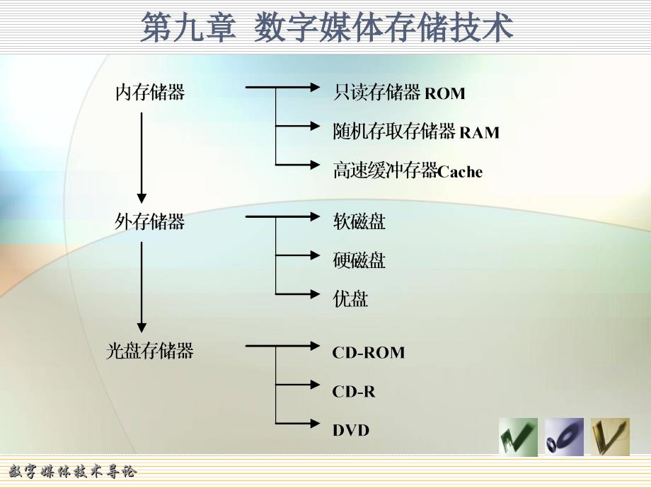 第9章节数字媒体存储技术_第2页