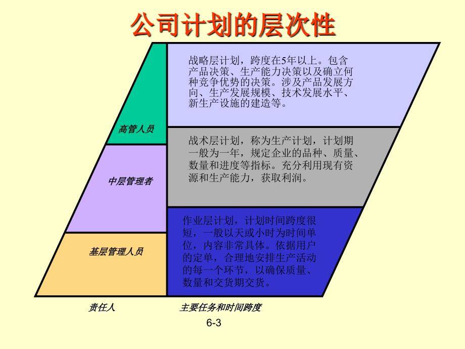 现代企业生产运营管理教学作者张建民8生产计划与生产作业计划课件_第3页