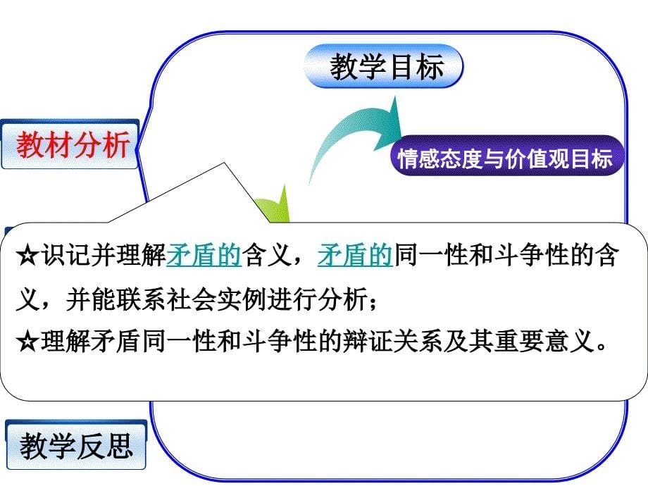 矛盾的同一性和斗争性说课课件_第5页