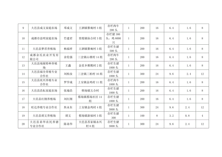 大邑畜牧业转型升级绿色发展项目资金需求表_第3页