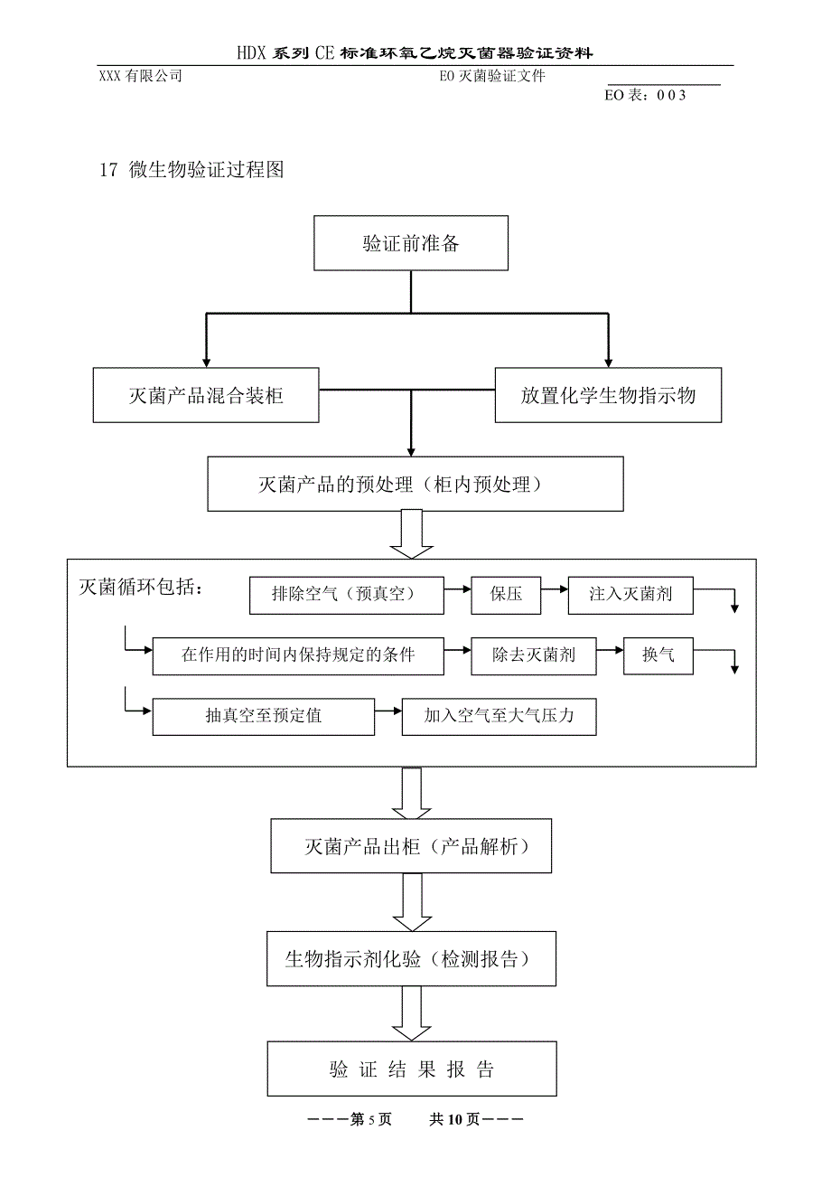 一次性使用无菌医疗器械混装EO验证方案_第4页