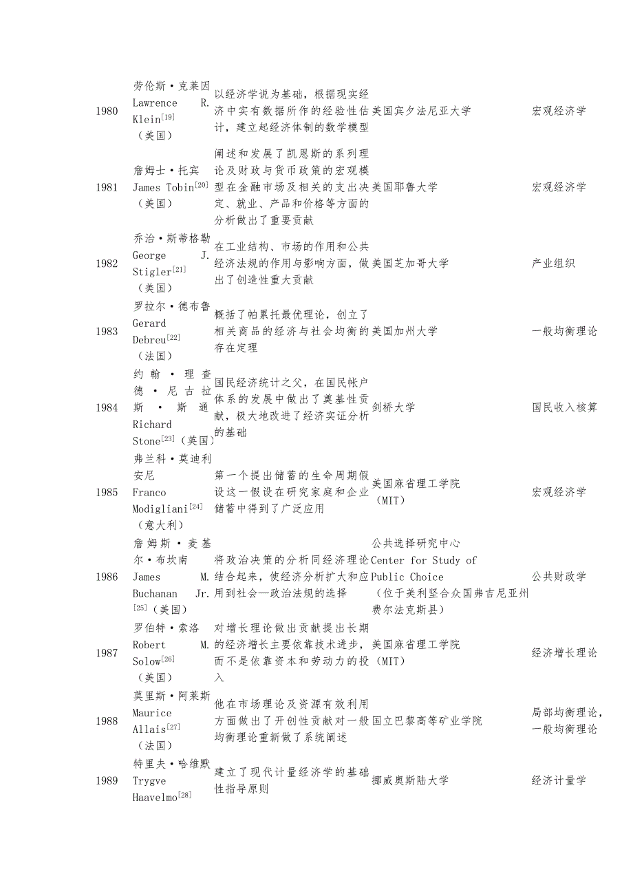 历届诺贝尔经济学奖得主19692015DOC_第3页