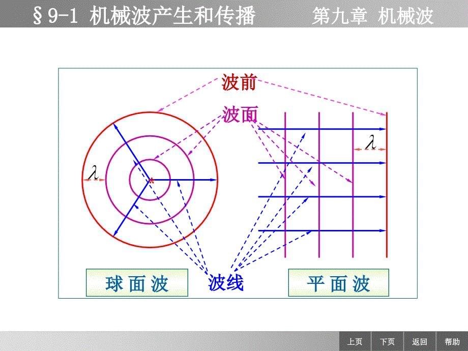 物理学教学课件作者李迺伯二版教学课件作者终91机械波的产生和传播_第5页