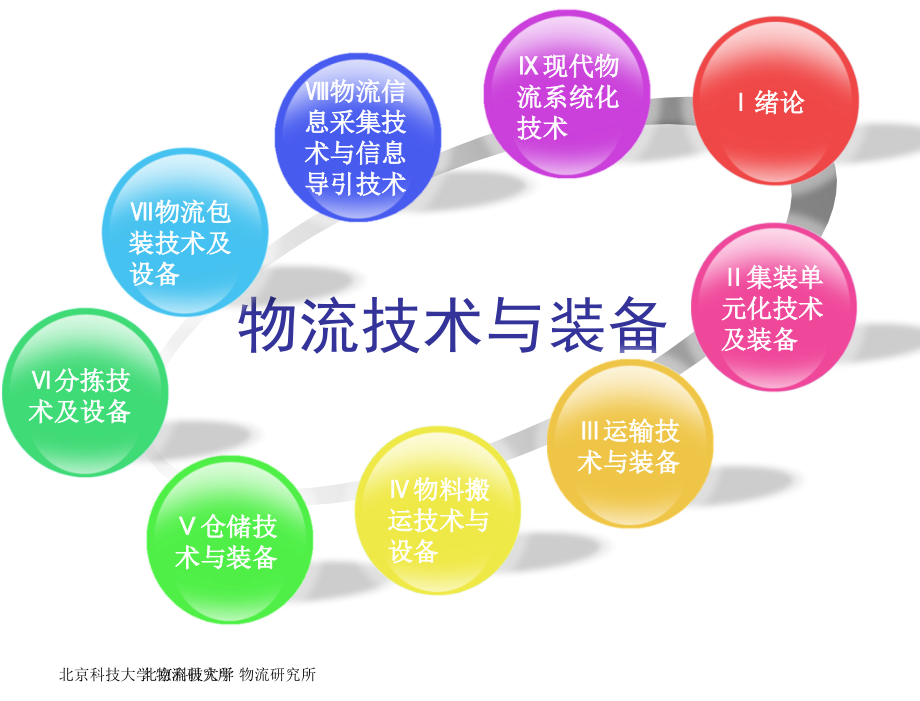 物流技术与装备程国全物流技术与装备讲稿正式4章节物料搬运技术及装备_第2页