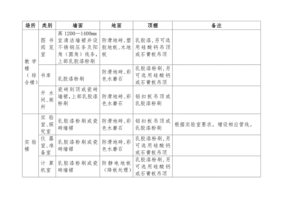 南昌教育局局属学校单位基本建设项目装修标准试行_第3页