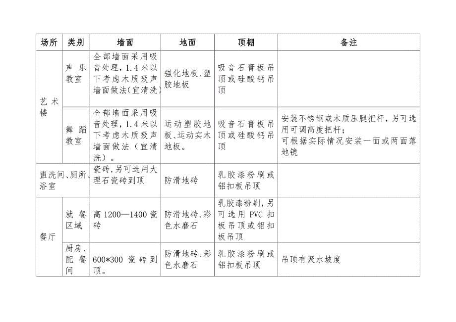 南昌教育局局属学校单位基本建设项目装修标准试行_第5页