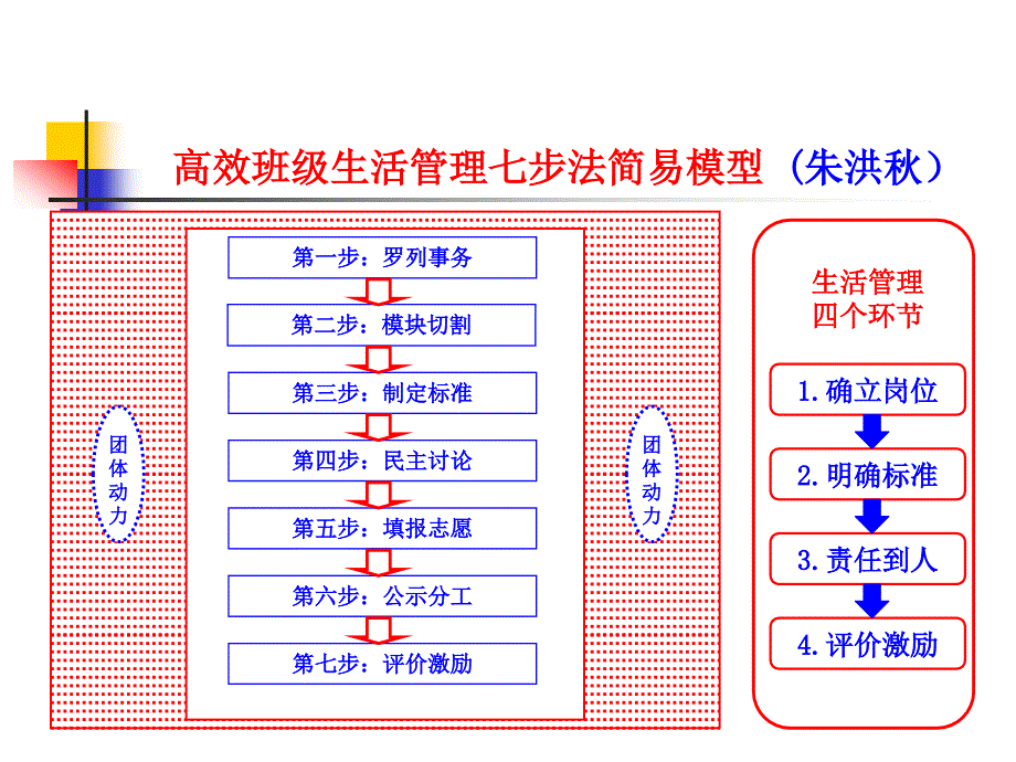 生活管理模型生活管理七步法_第1页