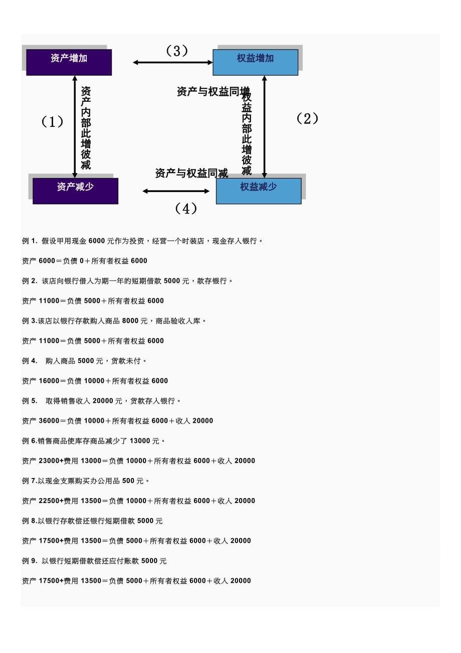 财务会计基础知识简介_第5页