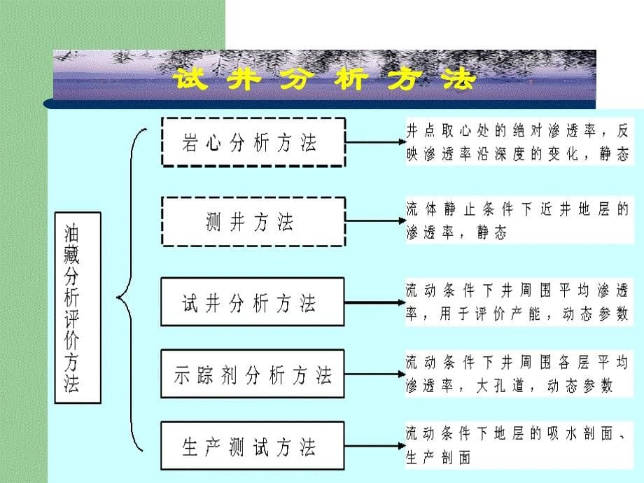 石油工程概论课件51油藏动态分析方法_第5页