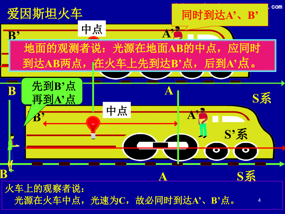 第十七章狭义相对论基础173狭义相对论的时空观_第4页