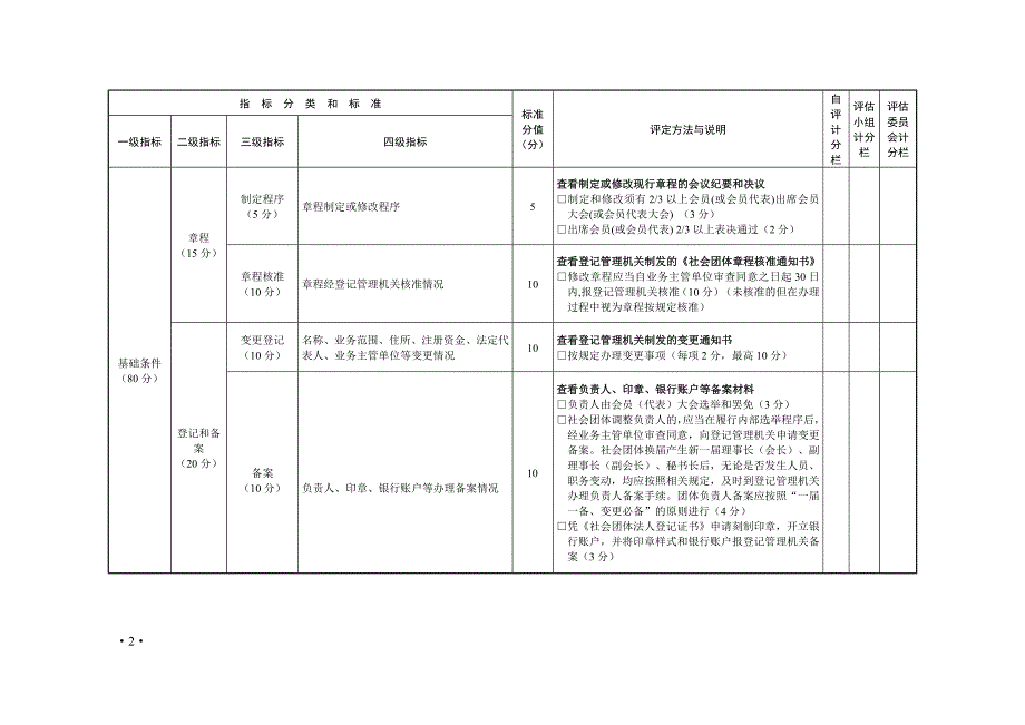 全性学术类社团指标_第2页