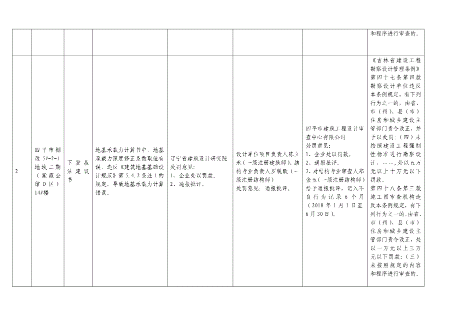 全勘察设计质量检查项目处理决定_第2页