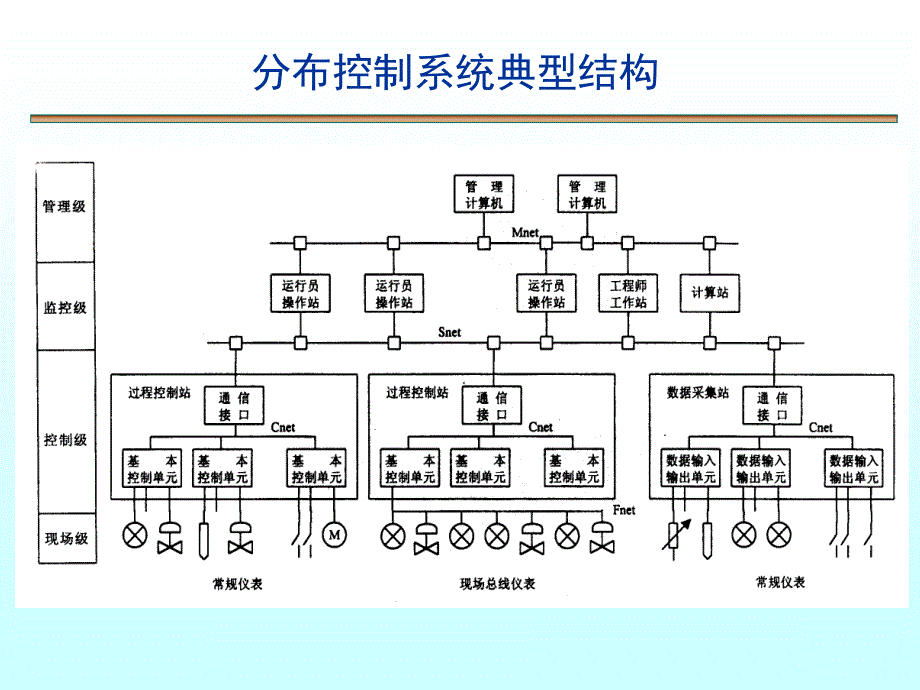 现场总线技术第2版素材作者刘泽祥第3部分分布式系统与现场总线技术综合03过程控制站课件_第2页