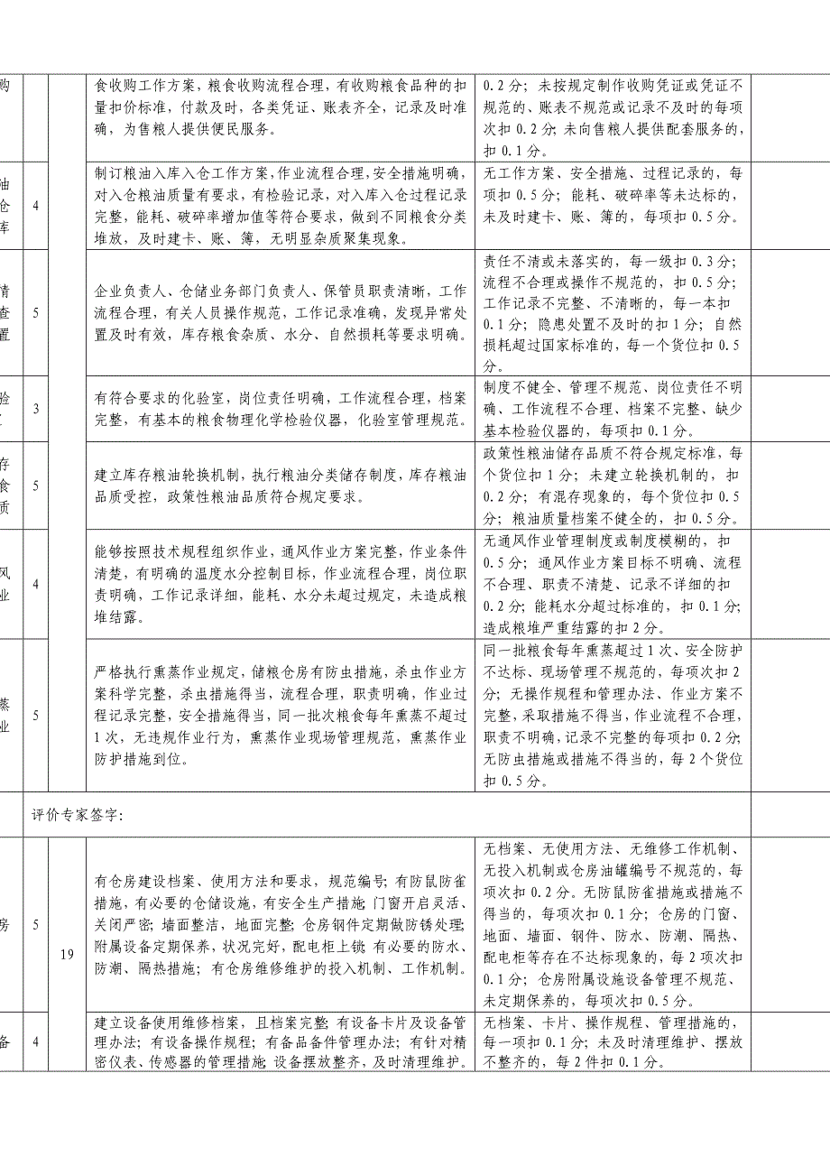 上海市粮油仓储企业规范化管理水平评价表_第2页