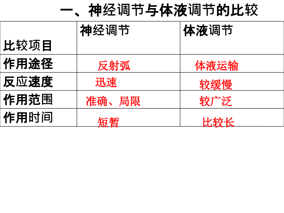 生物第5节神经调节和体液调节的关系_第3页