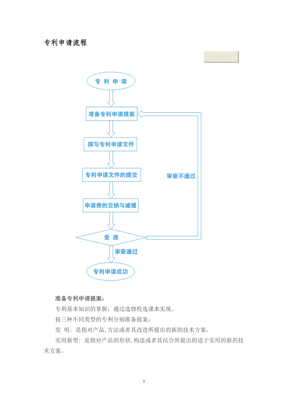 专利申请流程条件规程及范本精讲_第1页