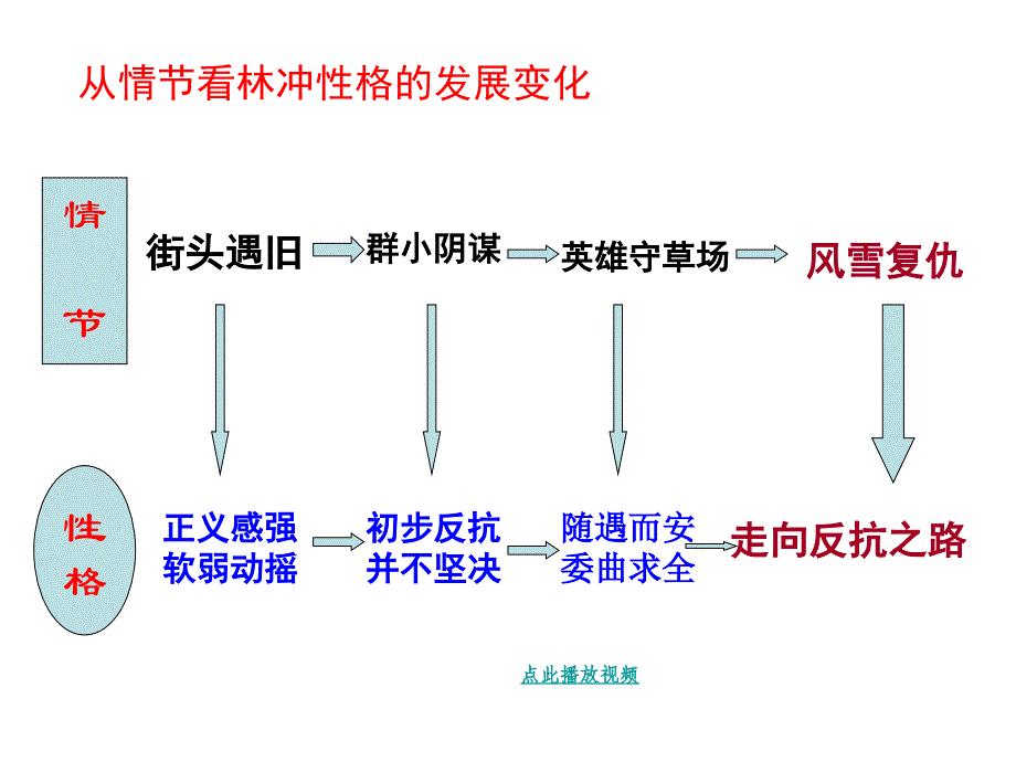 林教头风雪山神庙高中语文必修5章节_第4页