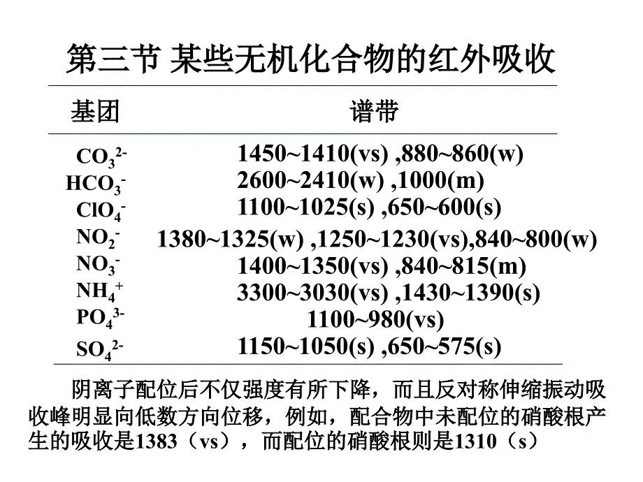 第一章IR光谱某些无机化合物的 红外 吸收_第1页
