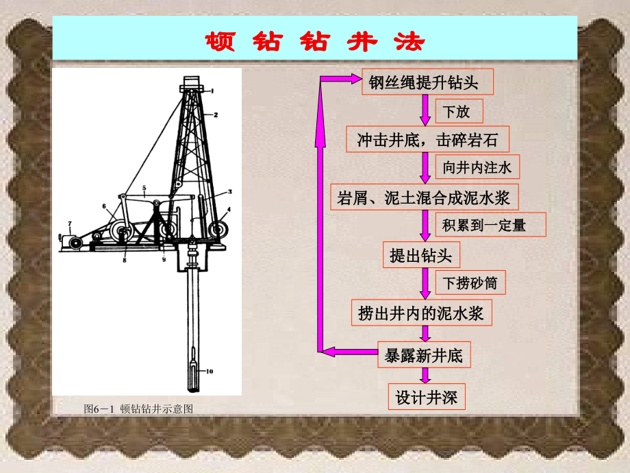 石油工程概论课件6钻井方法及工艺_第3页