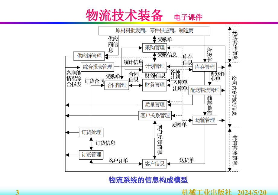 物流技术装备教学作者曲衍国1第九章节物流信息化技术装备课件_第3页