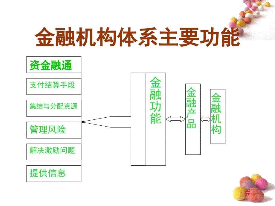 现代金融应用实务课件教学课件作者由建勋现代金融应用实物课件3课件_第5页