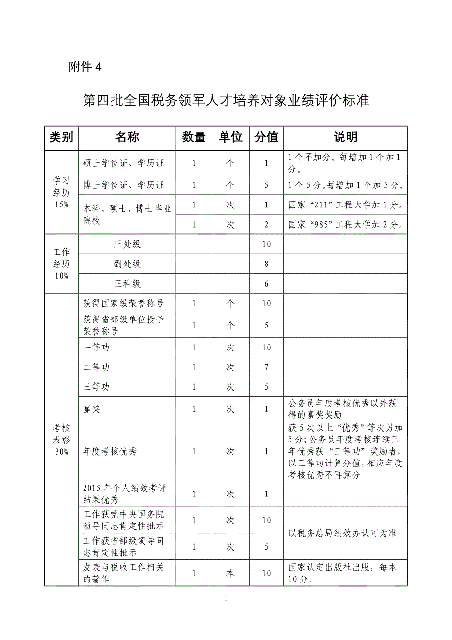 全国税务领军人才培养对象业绩评价标准_第1页